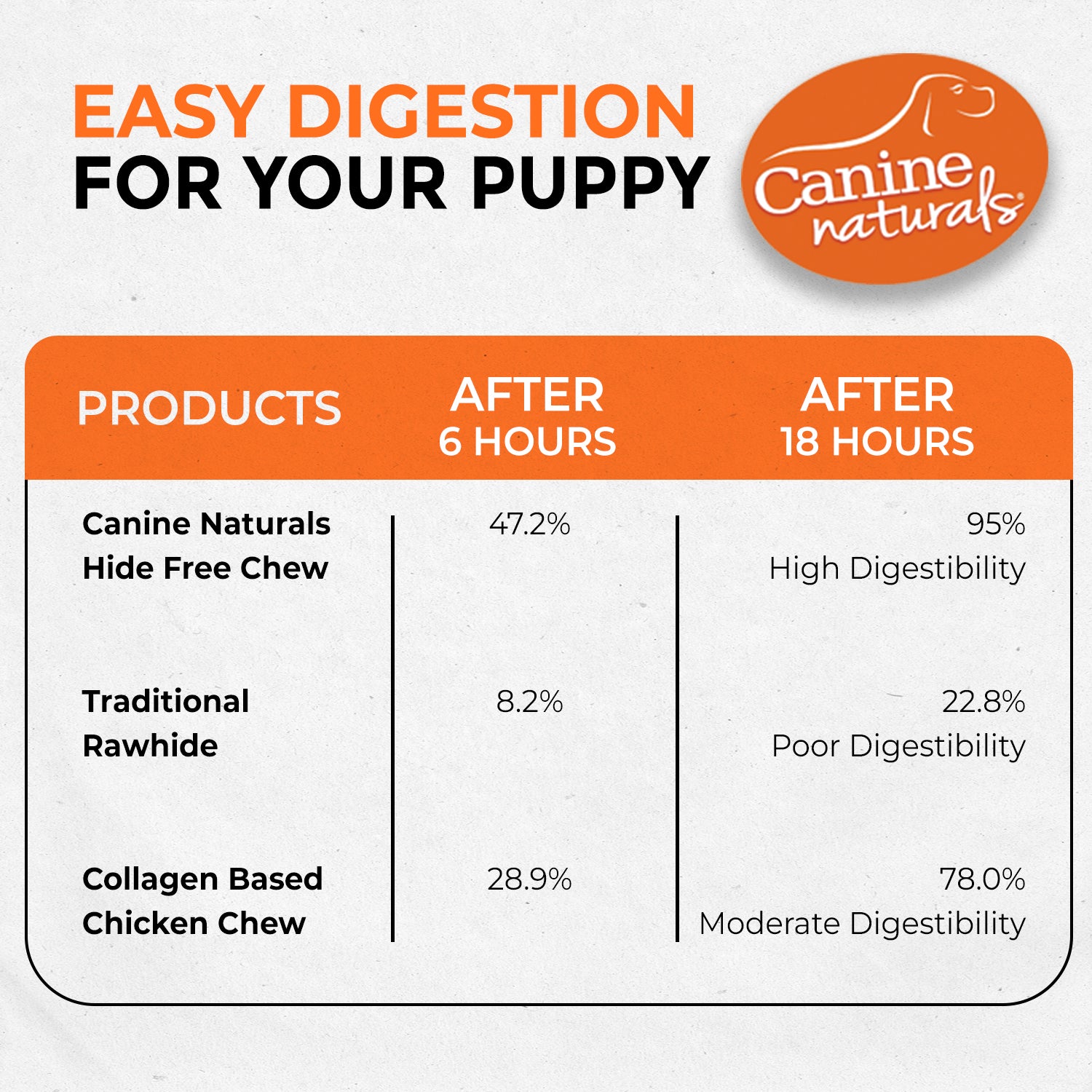 Canine Naturals Puppy Recipe Chew - 7" Roll (2 Pk) - Image 5