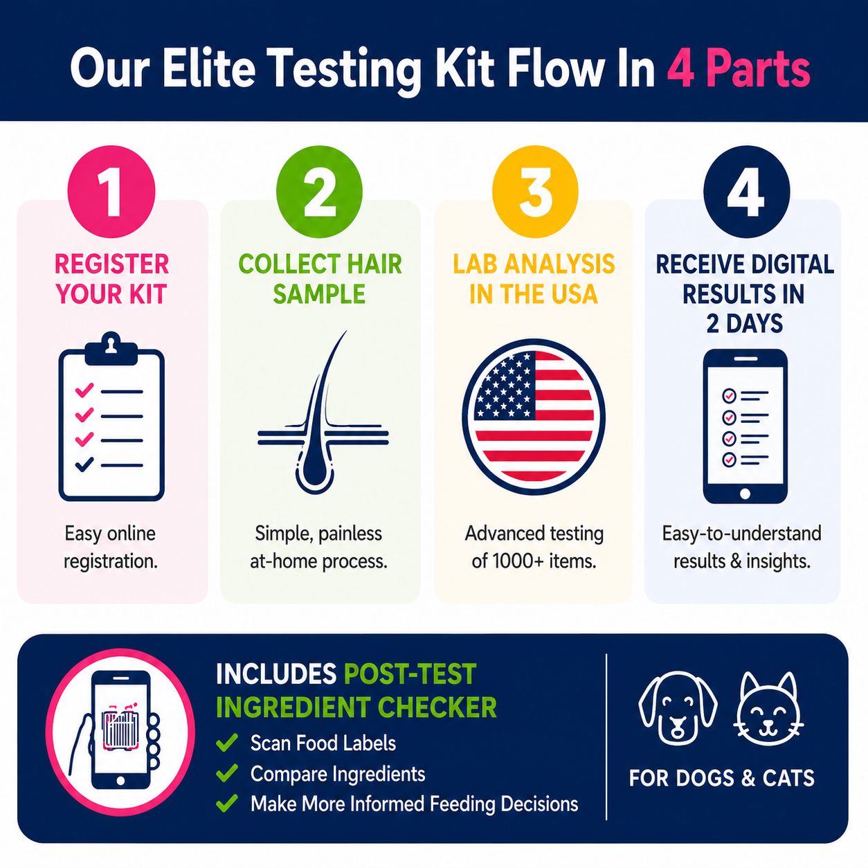 Holistic Retail Intolerance Test Kit for Pets (10 pack sleeve) #1 in US pet stores. - Image 7