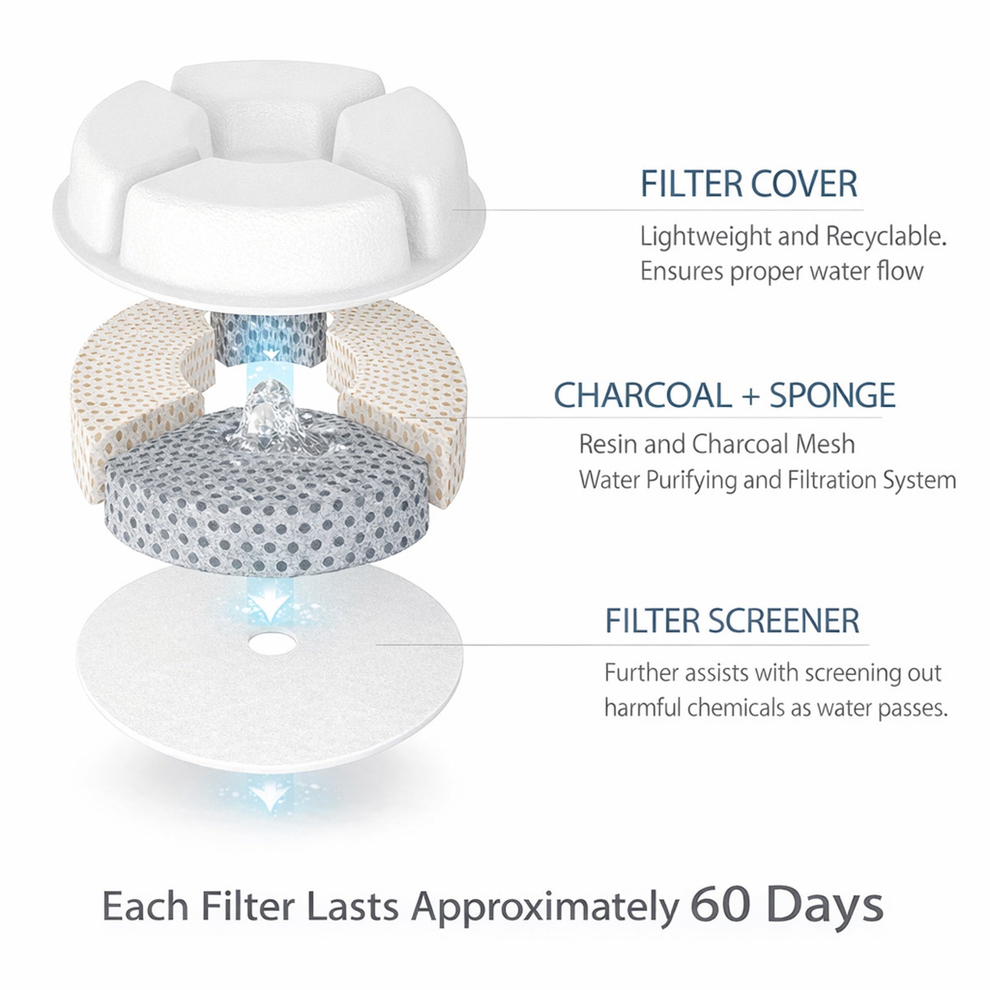 Pet Life ® 'Moda-Pure' Filtered Dog and Cat Fountain - Replacement Filters - 3 Pack - Image 2